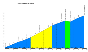 valico di Bielmonte